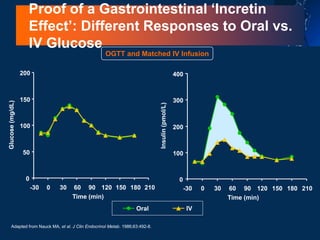 Adapted from Nauck MA, et al. J Clin Endocrinol Metab. 1986;63:492-8.
OGTT and Matched IV Infusion
Glucose
(mg/dL)
0
50
100
150
200
-30 0 30 60 90 120 150 180 210
Time (min)
Insulin
(pmol/L)
0
100
200
300
400
-30 0 30 60 90 120 150 180 210
Time (min)
Proof of a Gastrointestinal ‘Incretin
Effect’: Different Responses to Oral vs.
IV Glucose
Oral IV
 