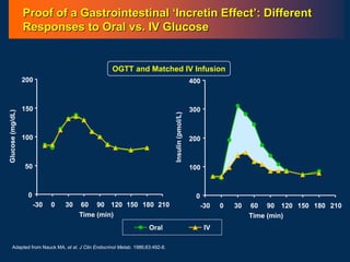 Adapted from Nauck MA, et al. J Clin Endocrinol Metab. 1986;63:492-8.
OGTT and Matched IV Infusion
Glucose
(mg/dL)
0
50
100
150
200
-30 0 30 60 90 120 150 180 210
Time (min)
Insulin
(pmol/L)
0
100
200
300
400
-30 0 30 60 90 120 150 180 210
Time (min)
Proof of a Gastrointestinal ‘Incretin Effect’: Different
Responses to Oral vs. IV Glucose
Oral IV
 