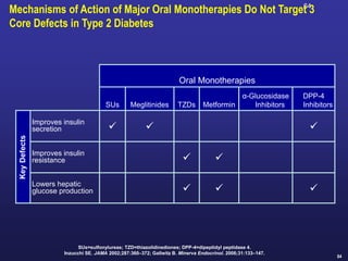64
64
Mechanisms of Action of Major Oral Monotherapies Do Not Target 3
Core Defects in Type 2 Diabetes
Oral Monotherapies
SUs Meglitinides TZDs Metformin
α-Glucosidase
Inhibitors
DPP-4
Inhibitors
Improves insulin
secretion   
Improves insulin
resistance  
Lowers hepatic
glucose production   
SUs=sulfonylureas; TZD=thiazolidinediones; DPP-4=dipeptidyl peptidase 4.
Inzucchi SE. JAMA 2002;287:360–372; Gallwitz B. Minerva Endocrinol. 2006;31:133–147.
Key
Defects
 
