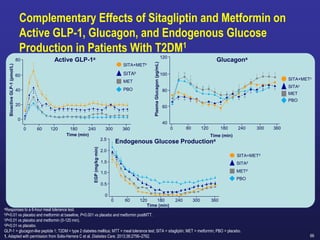 66
Complementary Effects of Sitagliptin and Metformin on
Active GLP-1, Glucagon, and Endogenous Glucose
Production in Patients With T2DM1
aResponses to a 6-hour meal tolerance test.
bP<0.01 vs placebo and metformin at baseline; P<0.001 vs placebo and metformin postMTT.
cP<0.01 vs placebo and metformin (0-120 min).
dP<0.01 vs placebo.
GLP-1 = glucagon-like peptide 1; T2DM = type 2 diabetes mellitus; MTT = meal tolerance test; SITA = sitagliptin; MET = metformin; PBO = placebo.
1. Adapted with permission from Solis-Herrera C et al. Diabetes Care. 2013;36:2756–2762.
Active GLP-1a
0 60 120 180 240 300 360
Bioactive
GLP-1
(pmol/L)
Time (min)
SITA+METb
SITAb
MET
PBO
Plasma
Glucagon
(pg/mL)
360
300
240
180
120
60
0
120
40
60
100
80
Time (min)
SITA+METc
SITAc
MET
PBO
Glucagona
Time (min)
Endogenous Glucose Productiona
2.5
2.0
360
300
240
180
120
60
0
0.5
1.0
1.5
0
EGP
(mg/kg·min)
SITA+METd
SITAd
METd
PBO
80
20
40
60
0
 