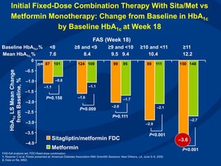 Initial Fixed-Dose Combination Therapy With Sita/Met vs
Metformin Monotherapy: Change from Baseline in HbA1c
by Baseline HbA1c at Week 18
FAS=full analysis set; FDC=fixed-dose combination.
1. Reasner C et al. Poster presented at: American Diabetes Association 69th Scientific Sessions. New Orleans, LA. June 5–9, 2009.
2. Data on file, MSD.
HbA
1c
LS
Mean
Change
from
Baseline,
%
Baseline HbA1c,% <8 ≥8 and <9 ≥9 and <10 ≥10 and <11 ≥11
FAS (Week 18)
P=0.009
P<0.001
P<0.001
Mean HbA1c,% 7.6 8.4 9.5 9.4 10.4 12.2
n=
–1.1
–1.6
–2.0
–2.9
–2.7
–2.1
–1.7
–1.1
–0.8
–4.0
–3.5
–3.0
–2.5
–2.0
–1.5
–1.0
–0.5
0
Sitagliptin/metformin FDC
Metformin
99 95 99 111
87 101 124 109 150 148
P=0.158
P=0.111
–3.6
 