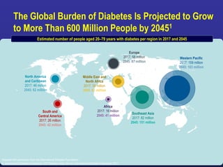 7
The Global Burden of Diabetes Is Projected to Grow
to More Than 600 Million People by 20451
Adapted with permission from the International Diabetes Foundation.1
1. International Diabetes Federation. IDF Diabetes Atlas. 8th ed. International Diabetes Federation; 2017.
Europe
2017: 58 million
2045: 67 million
Middle East and
North Africa
2017: 39 million
North America
and Caribbean
2017: 46 million
2045: 62 million
South and
Central America
2017: 26 million
2045: 42 million
Southeast Asia
2017: 82 million
2045: 151 million
Africa
2017: 16 million
2045: 41 million
Western Pacific
2017: 159 million
2045: 183 million
Estimated number of people aged 20–79 years with diabetes per region in 2017 and 2045
 