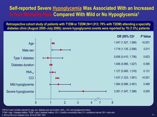 71
Retrospective cohort study of patients with T1DM or T2DM (N=1,013; 79% with T2DM) attending a specialty
diabetes clinic (August 2005–July 2006); severe hypoglycemic events were reported by 76 (7.5%) patients
Self-reported Severe Hypoglycemia Was Associated With an Increased
5-Year Mortality Rate Compared With Mild or No Hypoglycemia1
aOR for 5-year mortality adjusted for age, sex, diabetes type and duration, HbA1c, CCI, and hypoglycemia history.
T1DM = type 1 diabetes mellitus; T2DM = type 2 diabetes mellitus; CCI = Charlson comorbidity index; CI = confidence interval; OR = odds ratio.
1. McCoy RG et al. Diabetes Care. 2012;35:1897–1901.
Type 1 diabetes
0 1 2
Diabetes duration
OR (95% CI)a
Age
Male sex
Mild hypoglycemia
Severe hypoglycemia
HbA1c
CCI
3
0.836 (0.410, 1.706)
1.006 (0.985, 1.027)
1.047 (1.027, 1.066)
1.716 (1.135, 2.596)
1.564 (0.986, 2.481)
3.381 (1.547, 7.388)
1.127 (0.965, 1.316)
1.437 (1.323, 1.561)
8
4 7
P Value
0.623
0.595
<0.001
0.011
0.468
0.005
0.131
<0.001
 