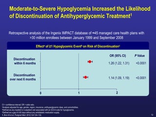 72
Moderate-to-Severe Hypoglycemia Increased the Likelihood
of Discontinuation of Antihyperglycemic Treatment1
CI = confidence interval; OR = odds ratio.
aAnalysis adjusted for age, gender, region, insurance, antihyperglycemic class, and comorbidities.
bDefined as any inpatient or outpatient visit associated with an ICD-9 code for hypoglycemia.
cDefined as a gap of ≥30 days without any antidiabetic medication supply.
1. Bron M et al. Postgrad Med. 2012;124:124–132.
Retrospective analysis of the Ingenix IMPACT database of ≈45 managed care health plans with
>30 million enrollees between January 1999 and September 2008
Effecta of ≥1 Hypoglycemic Eventb on Risk of Discontinuationc
OR (95% CI)
Discontinuation
within 6 months
Discontinuation
over next 6 months
1.26 (1.22, 1.31)
1.14 (1.09, 1.19)
P Value
<0.0001
<0.0001
1 2
0
 