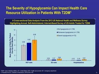 73
The Severity of Hypoglycemia Can Impact Health Care
Resource Utilization in Patients With T2DM1
0
2
4
6
8
10
12
HCP visits ED visits Hospitalizations
Mean
Number
of
Visits
Per
Patient
Over
the
Past
6
Months
No hypoglycemia (n=1,729)
Nonsevere hypoglycemia (n=1,729)
Severe hypoglycemia (n=172)
A Cross-sectional Data Analysis From the 2013 US National Health and Wellness Survey
Highlighting Annual, Self-Administered, Internet-Based Survey of US Adults Treated for T2DM
T2DM = type 2 diabetes mellitus; US = United States; HCP = health care provider; ED = emergency department.
1. Pawaskar M et al. J Diabetes Complications. 2018;32:451–457.
5.99
6.92
8.06
0.29 0.31 0.64
0.15 0.15 0.41
 