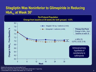 75
Per-Protocol Population
Change from baseline at 30 weeks (for both groups): –0.5%
Sitagliptin Was Noninferior to Glimepiride in Reducing
HbA1c at Week 301
Adapted with permission from Arechavaleta R et al.1
aMean dose of glimepiride (following the 18-week titration period) was 2.1 mg per day.
1. Arechavaleta R et al. Diabetes Obes Metab. 2011;13:160–168.
Week
Change
in
HbA
1c
From
Baseline,
%
6.0
6.2
6.4
6.6
6.8
7.0
7.2
7.4
7.6
7.8
8.0
0 6 12 18 24 30
 (95% CI)
0.07% (–0.03, 0.16)
Sitagliptin 100 mg + metformin (n=443)
Glimepiridea + metformin (n=436)
Achieved primary
hypothesis of
noninferiority to
sulfonylurea
Primary End Point:
Change in HbA1c from
baseline at week 30
 