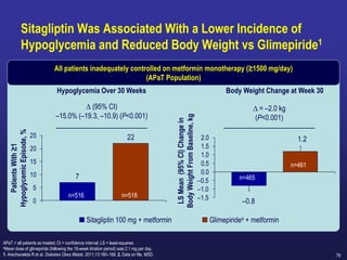 76
All patients inadequately controlled on metformin monotherapy (≥1500 mg/day)
(APaT Population)
Sitagliptin Was Associated With a Lower Incidence of
Hypoglycemia and Reduced Body Weight vs Glimepiride1
APaT = all patients as treated; CI = confidence interval; LS = least-squares.
aMean dose of glimepiride (following the 18-week titration period) was 2.1 mg per day.
1. Arechavaleta R et al. Diabetes Obes Metab. 2011;13:160–168. 2. Data on file, MSD.
Hypoglycemia Over 30 Weeks Body Weight Change at Week 30
Patients
With
≥1
Hypoglycemic
Episode,
%
LS
Mean
(95%
CI)
Change
in
Body
Weight
From
Baseline,
kg
 (95% CI)
–15.0% (–19.3, –10.9) (P<0.001)
Sitagliptin 100 mg + metformin Glimepiridea + metformin
 = –2.0 kg
(P<0.001)
–0.8
1.2
–1.5
–1.0
–0.5
0.0
0.5
1.0
1.5
2.0
n=461
n=465
7
22
0
5
10
15
20
25
n=516 n=518
 