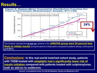 Results…
This Analysis indicated that at year six, patients in the JANUVIA group were 24 percent less
likely to initiate insulin during the period of observation compared to patients taking a sulfonylurea
(p=0.0011).
Inzucchi et al published online: 22 JUN 2015Diabetes, Obesity and Metabolism 2015
24%
Conclusions: In this real-world matched cohort study, patients
with T2DM treated with sitagliptin had a significantly lower risk of
insulin initiation compared with patients treated with sulphonylurea,
both as add-on to metformin.
 