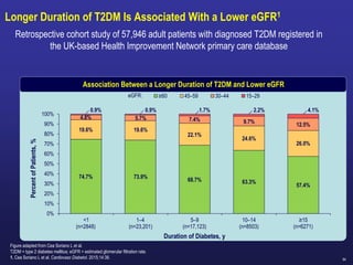 84
Longer Duration of T2DM Is Associated With a Lower eGFR1
Figure adapted from Cea Soriano L et al.
T2DM = type 2 diabetes mellitus; eGFR = estimated glomerular filtration rate.
1. Cea Soriano L et al. Cardiovasc Diabetol. 2015;14:38.
Association Between a Longer Duration of T2DM and Lower eGFR
0%
10%
20%
30%
40%
50%
60%
70%
80%
90%
100%
<1 1–4 5–9 10–14 ≥15
≥60 45–59 30–44 15–29
Percent
of
Patients,
%
Duration of Diabetes, y
eGFR:
(n=2848) (n=23,201) (n=17,123) (n=8503) (n=6271)
74.7%
19.6%
4.8%
0.9%
73.9%
19.6%
5.7%
0.9%
68.7%
22.1%
7.4%
1.7%
63.3%
24.6%
9.7%
2.2%
57.4%
26.0%
12.5%
4.1%
Retrospective cohort study of 57,946 adult patients with diagnosed T2DM registered in
the UK-based Health Improvement Network primary care database
 