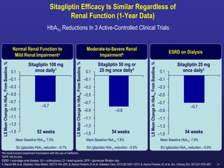 87
Sitagliptin Efficacy Is Similar Regardless of
Renal Function (1-Year Data)
aNo renal function impairment inconsistent with the use of metformin.
bGFR <50 mL/min.
ESRD = end-stage renal disease; SU = sulfonylurea; LS = least squares; GFR = glomerular filtration rate.
1. Nauck MA et al. Diabetes Obes Metab. 2007;9:194–205. 2. Arjona Ferreira JC et al. Diabetes Care. 2013;36:1067–1073. 3. Arjona Ferreira JC et al. Am J Kidney Dis. 2013;61:579–587.
HbA1c Reductions In 3 Active-Controlled Clinical Trials
ESRD on Dialysis
Moderate-to-Severe Renal
Impairmentb
Normal Renal Function to
Mild Renal Impairmenta
–1.5
–1.3
–1.1
–0.9
–0.7
–0.5
–0.3
–0.1
0.1
Sitagliptin 25 mg
once daily3
–1.5
–1.3
–1.1
–0.9
–0.7
–0.5
–0.3
–0.1
0.1
Sitagliptin 50 mg or
25 mg once daily2
–1.5
–1.3
–1.1
–0.9
–0.7
–0.5
–0.3
–0.1
0.1
Sitagliptin 100 mg
once daily1
LS
Mean
Change
in
HbA
1c
From
Baseline,
%
LS
Mean
Change
in
HbA
1c
From
Baseline,
%
LS
Mean
Change
in
HbA
1c
From
Baseline,
%
52 weeks 54 weeks 54 weeks
SU (glipizide) HbA1c reduction: –0.7% SU (glipizide) HbA1c reduction: –0.6% SU (glipizide) HbA1c reduction: –0.9%
Mean Baseline HbA1c: 7.5% Mean Baseline HbA1c: 7.8% Mean Baseline HbA1c: 7.9%
–0.7 –0.7
–0.8
 