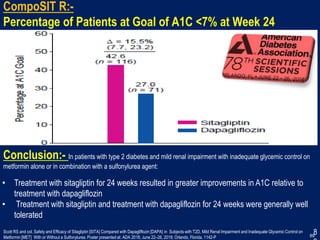 89
CompoSIT R:-
Percentage of Patients at Goal of A1C <7% at Week 24
8
Scott RS and col. Safety and Efficacy of Sitagliptin [SITA] Compared with Dapagliflozin [DAPA} in Subjects with T2D, Mild Renal Impairment and Inadequate Glycemic Control on
Metformin [MET] With or Without a Sulfonylurea. Poster presented at: ADA 2018; June 22–26, 2018; Orlando, Florida. 1142-P
Conclusion:- In patients with type 2 diabetes and mild renal impairment with inadequate glycemic control on
metformin alone or in combination with a sulfonylurea agent:
• Treatment with sitagliptin for 24 weeks resulted in greater improvements in A1C relative to
treatment with dapagliflozin
• Treatment with sitagliptin and treatment with dapagliflozin for 24 weeks were generally well
tolerated
 