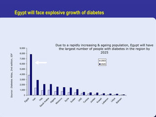 9
Egypt will face explosive growth of diabetes
0
1,000
2,000
3,000
4,000
5,000
6,000
7,000
8,000
9,000
E
g
y
p
t
I
r
a
n
I
r
a
q
S
a
u
d
i
A
r
a
b
i
a
A
l
g
e
r
i
a
M
o
r
o
c
c
o
S
y
r
i
a
S
u
d
a
n
U
A
E
T
u
n
i
s
i
a
J
o
r
d
a
n
K
u
w
a
i
t
L
e
b
a
n
o
n
L
i
b
y
a
B
a
h
r
a
i
n
2003
2025
Due to a rapidly increasing & ageing population, Egypt will have
the largest number of people with diabetes in the region by
2025
Source:
Diabetes
Atlas,
2nd
edition,
IDF
 