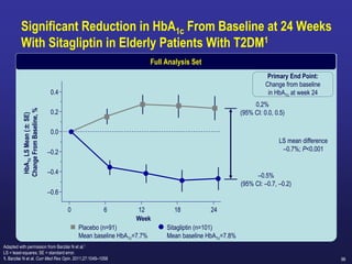 96
Significant Reduction in HbA1c From Baseline at 24 Weeks
With Sitagliptin in Elderly Patients With T2DM1
Adapted with permission from Barzilai N et al.1
LS = least-squares; SE = standard error.
1. Barzilai N et al. Curr Med Res Opin. 2011;27:1049–1058
–0.6
–0.4
–0.2
0.0
0.2
0.4
HbA
1c
LS
Mean
(±
SE)
Change
From
Baseline,
%
0 6 12 18 24
Placebo (n=91)
Mean baseline HbA1c=7.7%
Sitagliptin (n=101)
Mean baseline HbA1c=7.8%
Week
LS mean difference
–0.7%; P<0.001
Full Analysis Set
–0.5%
(95% CI: –0.7, –0.2)
0.2%
(95% CI: 0.0, 0.5)
Primary End Point:
Change from baseline
in HbA1c at week 24
 