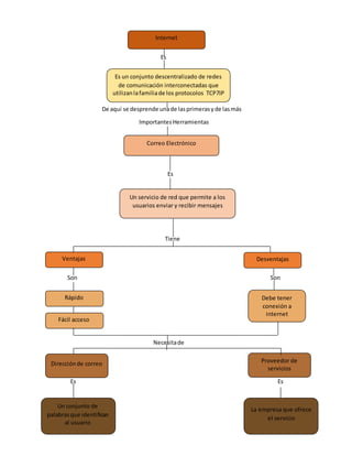 Es
De aquí se desprende unade lasprimerasyde lasmás
ImportantesHerramientas
Es
Tiene
Son Son
Necesitade
Es Es
Internet
Es un conjunto descentralizado de redes
de comunicación interconectadas que
utilizanlafamiliade los protocolos TCP7IP
Un servicio de red que permite a los
usuarios enviar y recibir mensajes
Ventajas Desventajas
Fácil acceso
Debe tener
conexión a
internet
Rápido
Rápido
Proveedor de
servicios
Direcciónde correo
Correo Electrónico
Un conjunto de
palabrasque identifican
al usuario
La empresa que ofrece
el servicio
 