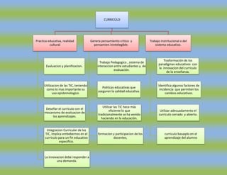 CURRICÚLO

Practica educativa, realidad
cultural

Genera pensamiento critico y
pensamien inintelegible.

Trabajo instritucional o del
sistema educativo.

Trabajo Pedagogíco , sistema de
interaccion entre estudiantes y de
evaluación.

Trasformación de los
paradigmas educativos con
la innovacion del curriculo
de la enseñanza.

Utilizacion de las TIC, teniendo
como lo mas importante su
uso epistemologico.

Politicas educativas que
aseguren la calidad educativa.

Identifica algunos factores de
incidencia que permiten los
cambios educativos.

Deseñar el currículo con el
mecanismo de evaluacion de
los aprendizajes.

Utilizar las TIC hece más
eficiente lo que
tradicionalmente se ha venido
haciendo en la educación.

Utilizar adecuadamento el
curriculo cerrado y abierto.

Integracion Curricular de las
TIC, implica embebernos en el
curriculo para un fin educativo
especifico.

formacion y participacion de los
docentes,

Evaluacion y planificacion.

La innovacion debe responder a
una demanda.

curriculo basaqdo en el
aprendizaje del alumno

 