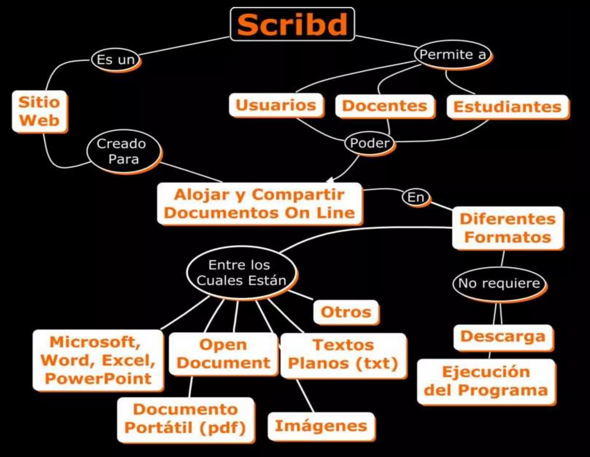 Mi mapa conceptual de scribd | PPTX | Education