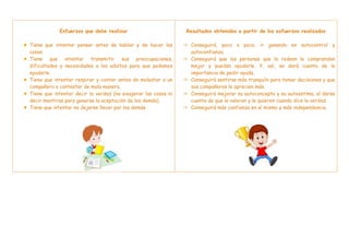 Esfuerzos que debe realizar 
Tiene que intentar pensar antes de hablar y de hacer las 
cosas. 
Tiene que intentar transmitir sus preocupaciones, 
dificultades y necesidades a los adultos para que podamos 
ayudarle. 
Tiene que intentar respirar y contar antes de molestar a un 
compañero o contestar de mala manera. 
Tiene que intentar decir la verdad (no exagerar las cosas ni 
decir mentiras para ganarse la aceptación de los demás). 
Tiene que intentar no dejarse llevar por los demás. 
Resultados obtenidos a partir de los esfuerzos realizados 
 Conseguirá, poco a poco, ir ganando en autocontrol y 
autoconfianza. 
 Conseguirá que las personas que le rodean le comprendan 
mejor y puedan ayudarle. Y, así, se dará cuenta de la 
importancia de pedir ayuda. 
 Conseguirá sentirse más tranquilo para tomar decisiones y que 
sus compañeros le aprecien más. 
 Conseguirá mejorar su autoconcepto y su autoestima, al darse 
cuenta de que le valoran y le quieren cuando dice la verdad. 
 Conseguirá más confianza en sí mismo y más independencia. 
