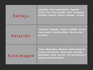 R e f l e j o
· Sociopata · Pocos sentimientos · Engreído ·
Tímido · Frío · Poco accesible · Serio · Amargado ·
Confiable · Neutral · Sincero · Relajado · Cerrado ·
R e l a c i ó n
· Accesible · Amigable · Alegre · Confiable · Sincero
· Lazos fuertes · Familia primero · Me llevo bien
con todos ·
A u t o i m a g e n
· Serio · Minimalista · Moderno · Buen sentido de
la moda · Introvertido · Buena onda · Accesible ·
Memorable · Único · Sincero · Poco expresivo pero
expresivo al mismo tiempo ·
 