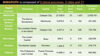Region/
Province
Distinction Capital
*Land
Area
Sq. km
no. of
Mun/
Cities
no. of
Brgys
Population
of 2007
MIMAROPA Calapan City 27,538.9 73 1,457 2,559,791
Occidental
Mindoro
The Marine
Wonderland Mamburao 5,879.9 11 162 421,952
Oriental
Mindoro The Loveliest Harbor
in the Island
Calapan City 4,447.5 15 426 735,769
Marinduque
The Lenten
Capital Boac 959.3 6 218 229,636
Romblon The Marble Capital Romblon 1,355.9 17 219 279,774
Palawan
The Philippine's
Last Frontier
Puerto Princesa
City
14,896.3 24 432 892,660
MIMAROPA is composed of 5 island provinces, 2 cities and 71
municipalities.
 