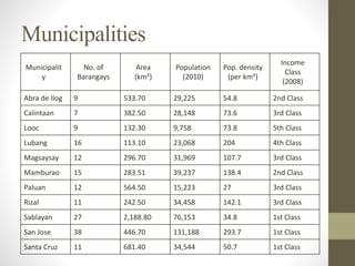 Municipalities
Municipalit
y
No. of
Barangays
Area
(km²)
Population
(2010)
Pop. density
(per km²)
Income
Class
(2008)
Abra de Ilog 9 533.70 29,225 54.8 2nd Class
Calintaan 7 382.50 28,148 73.6 3rd Class
Looc 9 132.30 9,758 73.8 5th Class
Lubang 16 113.10 23,068 204 4th Class
Magsaysay 12 296.70 31,969 107.7 3rd Class
Mamburao 15 283.51 39,237 138.4 2nd Class
Paluan 12 564.50 15,223 27 3rd Class
Rizal 11 242.50 34,458 142.1 3rd Class
Sablayan 27 2,188.80 76,153 34.8 1st Class
San Jose 38 446.70 131,188 293.7 1st Class
Santa Cruz 11 681.40 34,544 50.7 1st Class
 