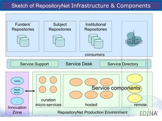 Sketch of RepositoryNet Infrastructure & Components


   Funders’               Subject         Institutional
  Repositories          Repositories      Repositories




                                          consumers

        Service Support           Service Desk            Service Directory



   hacks
                                                      …

   Rapid                                      Service components
                                                             /

   Innov.
                                                     …
                                                                        …
    …               curation
                 micro-services           hosted                        remote
Innovation
   Zone                     RepositoryNet Production Environment
                                                                                 3
 