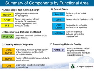 Summary of Components by Functional Area
A: Aggregation, Text mining & Search                      D: Deposit Tools
             Aggregated set of metadata                                 Publisher policies on OA
 REPUK       for development
                                                             RoMEO      deposit
             Search, aggregation, full-text                    Juliet   Research funders’ policies on OA
 CORE        mining for OA repositories
             Search, aggregation, data-
   IRS       mining for all IRs                               Open      Redirect facility to OA IRs,
                                                              Depot     and default OA repository

B: Benchmarking, Statistics and Report                                  M2M direct for multi-
                                                             RJBroker   authored works to OA
             Centralised service for collection of OA                   repository(ies)
 IRUS-UK     usage statistics


C: Creating Relevant Registries                           E: Enhancing Metadata Quality
                                                                         Naming Authority for the UK
   Open       Authoritative, manually curated registry       NAMES2      assigning identifiers to
              of OA repositories, combined with
   DOAR                                                                  organisations and individuals
              harvested metadata                                         engaged in research
              Registry of OA repositories compiled with
   ROAR
              statistics in mind

              Organisation based with information
    ORI       on repositories
                                                                                                         4
 