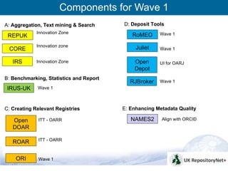 Components for Wave 1
A: Aggregation, Text mining & Search     D: Deposit Tools
             Innovation Zone                           Wave 1
 REPUK                                      RoMEO
             Innovation zone                  Juliet
 CORE                                                  Wave 1


   IRS       Innovation Zone                 Open      UI for OARJ
                                             Depot
B: Benchmarking, Statistics and Report
                                            RJBroker   Wave 1
 IRUS-UK     Wave 1



C: Creating Relevant Registries          E: Enhancing Metadata Quality

   Open      ITT - OARR                     NAMES2      Align with ORCID
   DOAR

             ITT - OARR
   ROAR

    ORI      Wave 1

                                                                           5
 