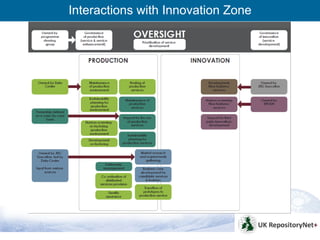 Interactions with Innovation Zone




                                    8
 