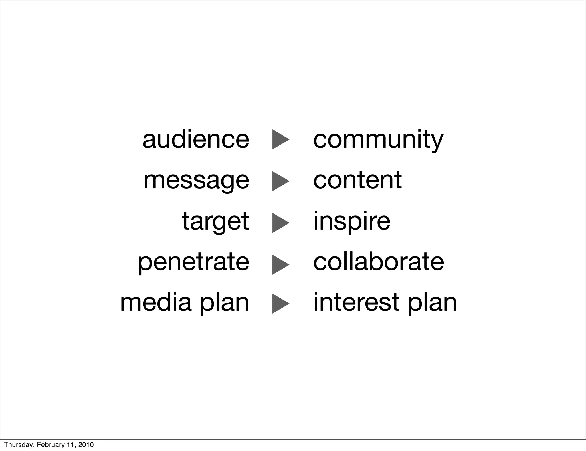 audience    community
                               message     content
                                  target   inspire
                               penetrate   collaborate
                              media plan   interest plan




Thursday, February 11, 2010
 