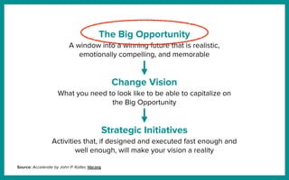 The Big Opportunity
A window into a winning future that is realistic,
emotionally compelling, and memorable
Change Vision
What you need to look like to be able to capitalize on
the Big Opportunity
Strategic Initiatives
Activities that, if designed and executed fast enough and
well enough, will make your vision a reality
Source: Accelerate by John P. Kotter, hbr.org
 
