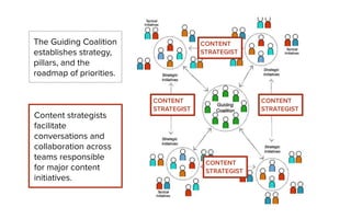 CONTENT
STRATEGIST
CONTENT
STRATEGIST
CONTENT
STRATEGIST
CONTENT
STRATEGIST
Content strategists
facilitate
conversations and
collaboration across
teams responsible
for major content
initiatives.
The Guiding Coalition
establishes strategy,
pillars, and the
roadmap of priorities.
 