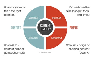 the quad
© 2015 Brain Traﬃc
How do we know
this is the right
content?
How will this
content appear
across channels?
Do we have the
skills, budget, tools,
and time?
Who’s in charge of
ongoing content
quality?
 