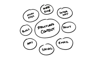 Content Strategy 2015: Marketing, Mobile, and the Enterprise
