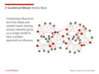 A Combined Model Works Best

Combining influencers
and how ideas and
content spark sharing
across networks gives
us a single model to
plan a scaled
approach to influence.

12
Based on: Roper Starch, Duncan Watts

 
