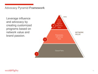 Advocacy Pyramid Framework

Leverage influence
and advocacy by
creating customized
programs based on
network value and
brand passion.

13

 