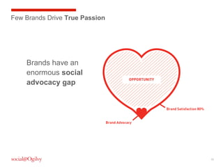 Few Brands Drive True Passion

Brands have an
enormous social
advocacy gap

15

 
