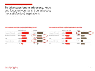 To drive passionate advocacy, know
and focus on your fans’ true advocacy
(not satisfaction) inspirations

17

 