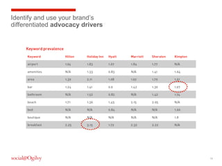 Identify and use your brand’s
differentiated advocacy drivers

18

 