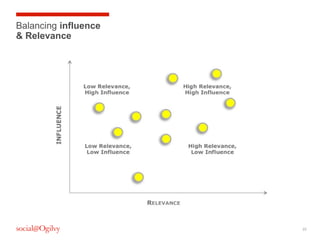 Balancing influence
& Relevance

22

 