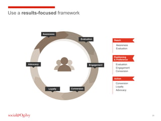 Use a results-focused framework

26

 