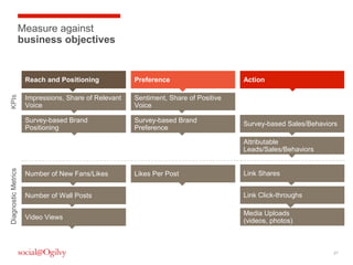 Measure against
business objectives

Preference

Impressions, Share of Relevant
Voice

Sentiment, Share of Positive
Voice

Survey-based Brand
Positioning

KPIs

Reach and Positioning

Survey-based Brand
Preference

Action

Survey-based Sales/Behaviors

Diagnostic Metrics

Attributable
Leads/Sales/Behaviors
Number of New Fans/Likes

Likes Per Post

Link Shares

Number of Wall Posts

Link Click-throughs

Video Views

Media Uploads
(videos, photos)

27

 