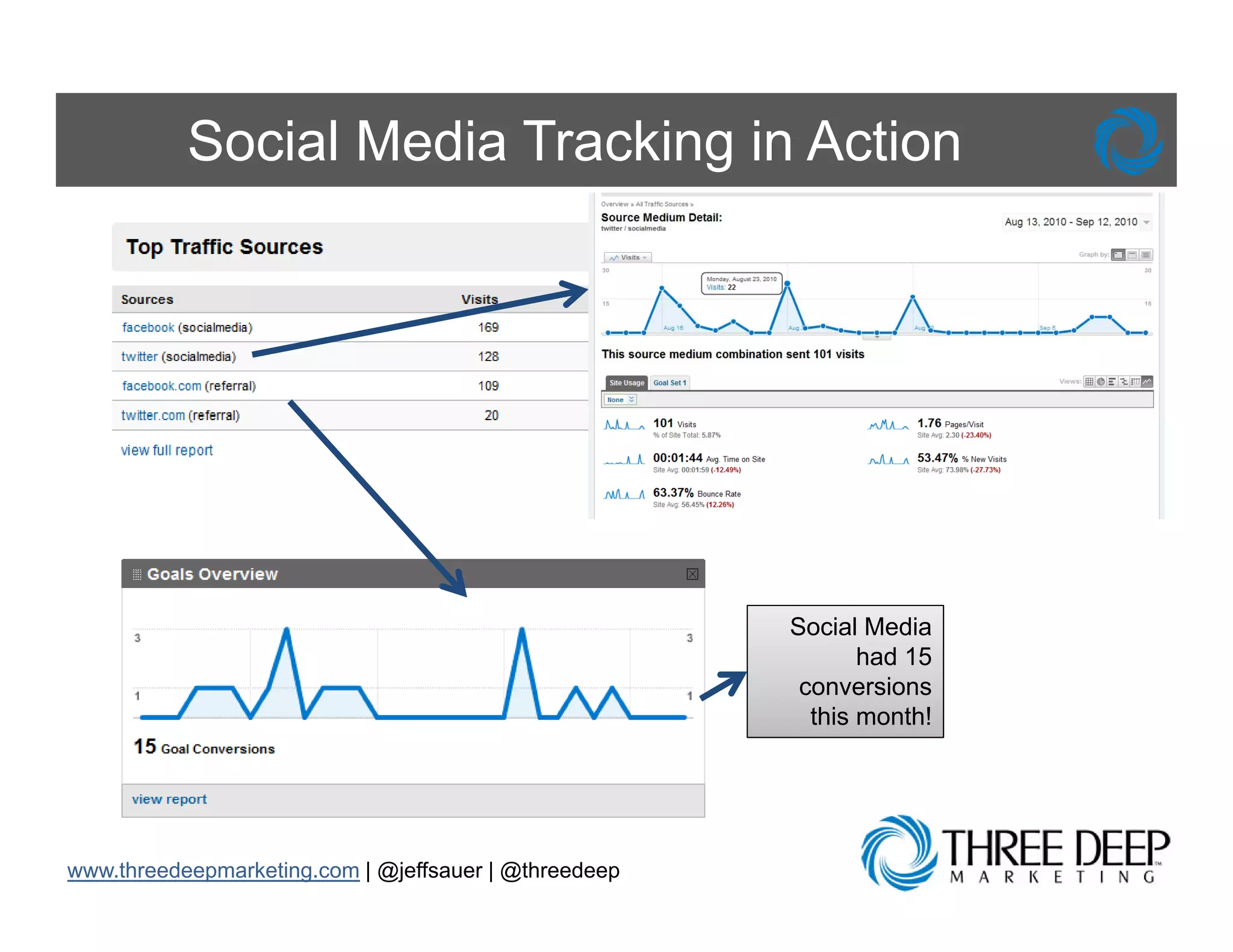 Social Media Tracking in Action




                                                       Social Media
                                                              had 15
                                                        conversions
                                                         this month!




www.threedeepmarketing.com | @jeffsauer | @threedeep
 
