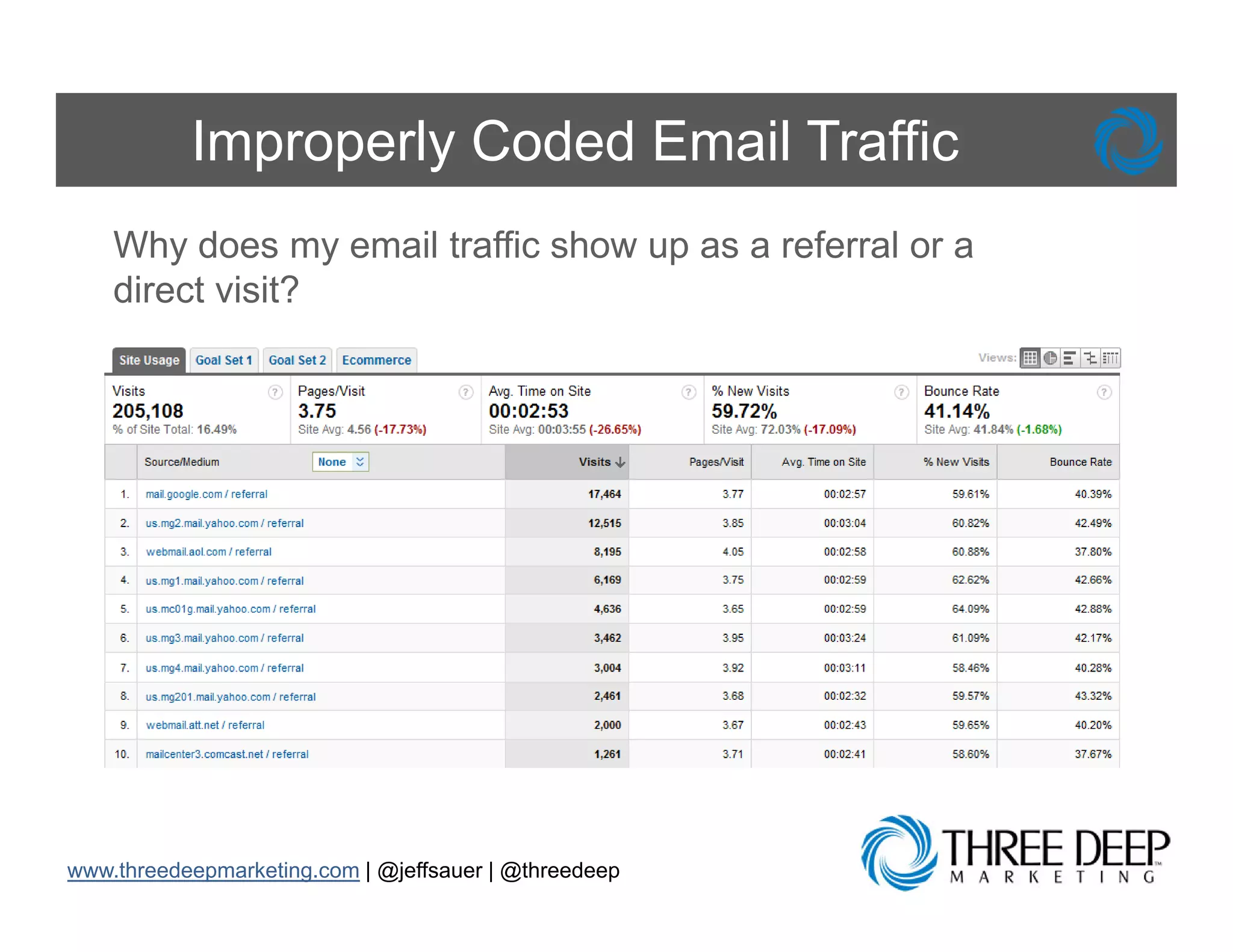Improperly Coded Email Traffic
    Why does my email traffic show up as a referral or a
    direct visit?




www.threedeepmarketing.com | @jeffsauer | @threedeep
 