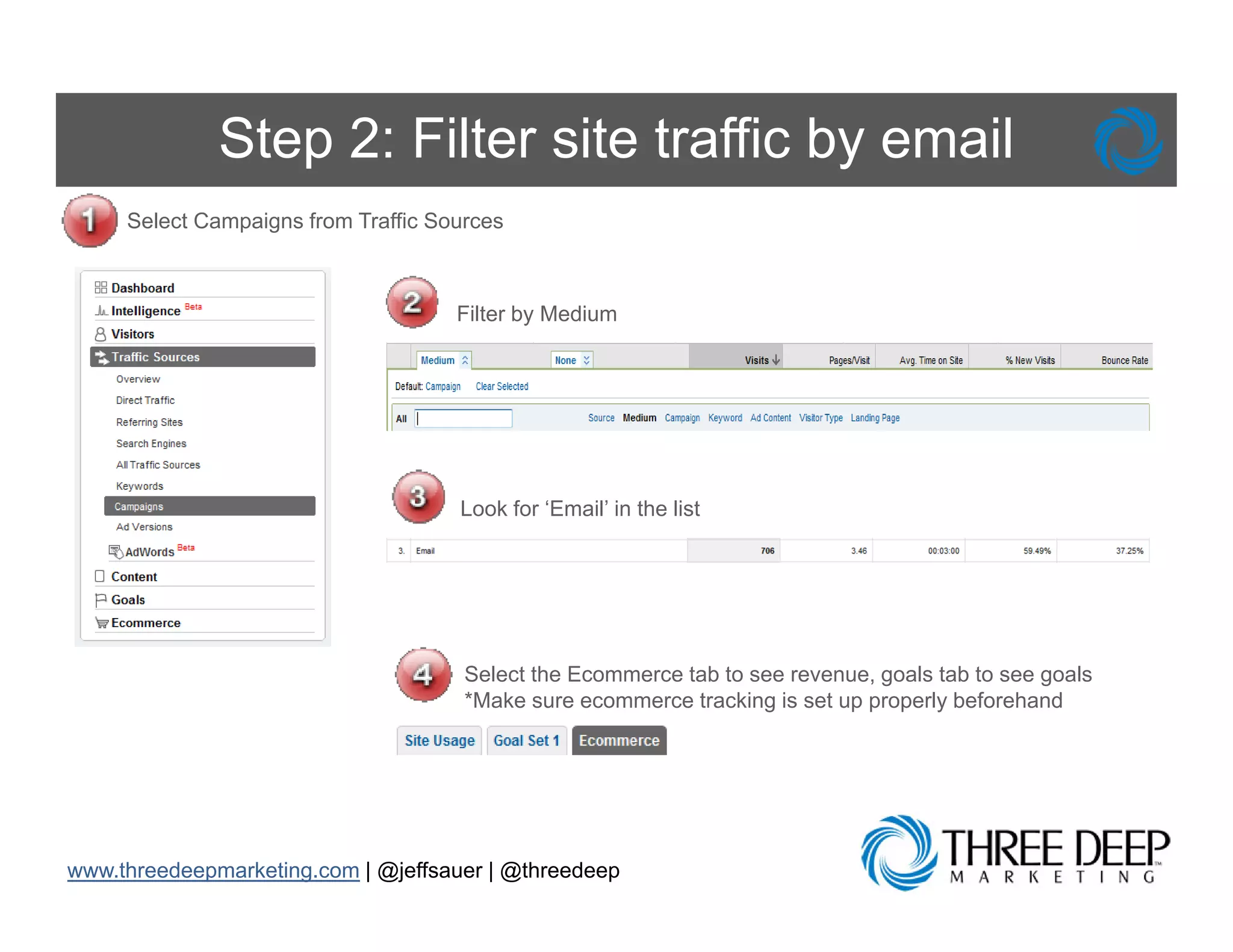 Step 2: Filter site traffic by email
     Select Campaigns from Traffic Sources



                                     Filter by Medium




                                     Look for ‘Email’ in the list




                                      Select the Ecommerce tab to see revenue, goals tab to see goals
                                      *Make sure ecommerce tracking is set up properly beforehand




www.threedeepmarketing.com | @jeffsauer | @threedeep
 