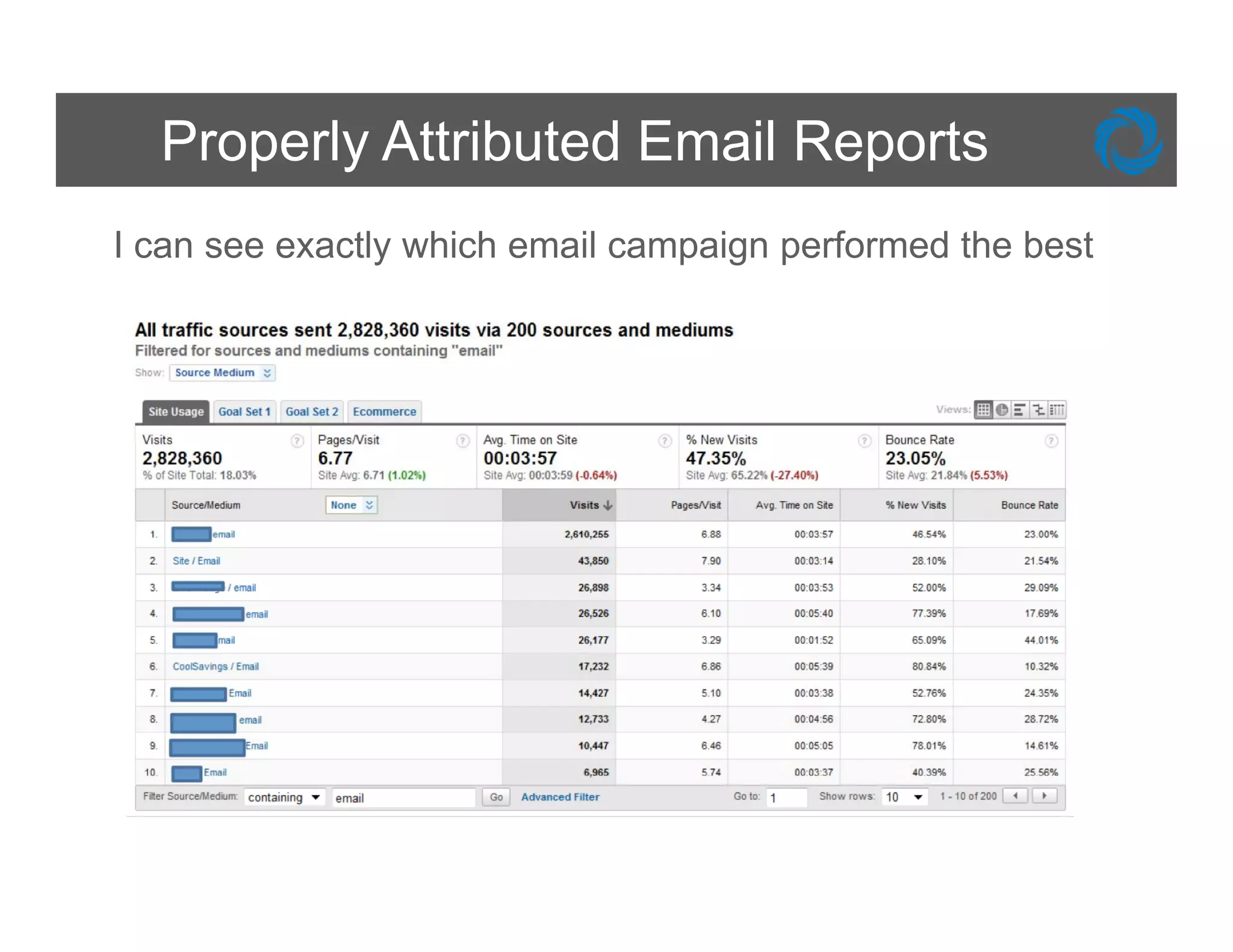 Properly Attributed Email Reports
I can see exactly which email campaign performed the best
 