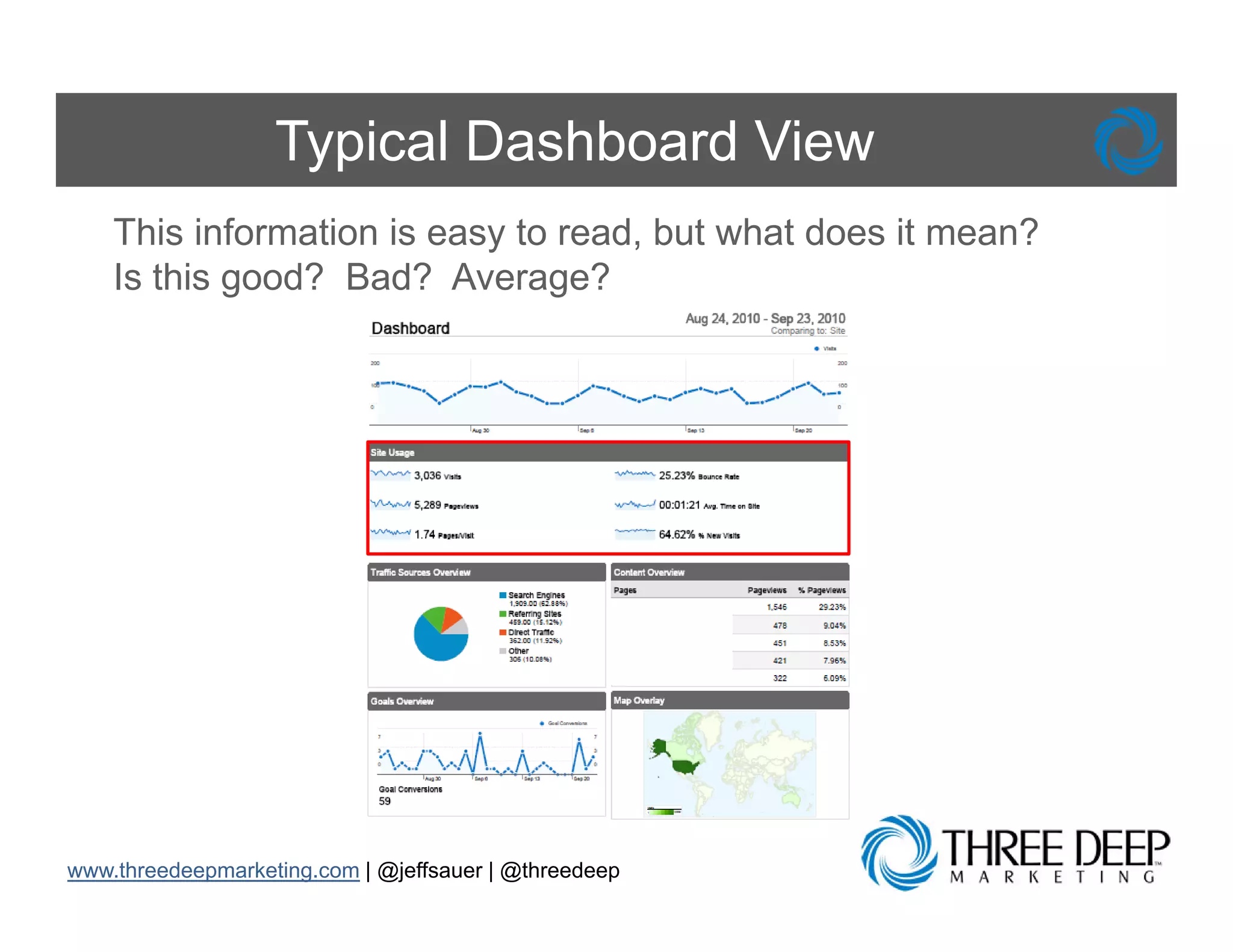 Typical Dashboard View
    This information is easy to read, but what does it mean?
    Is this good? Bad? Average?
            g                  g




www.threedeepmarketing.com | @jeffsauer | @threedeep
 