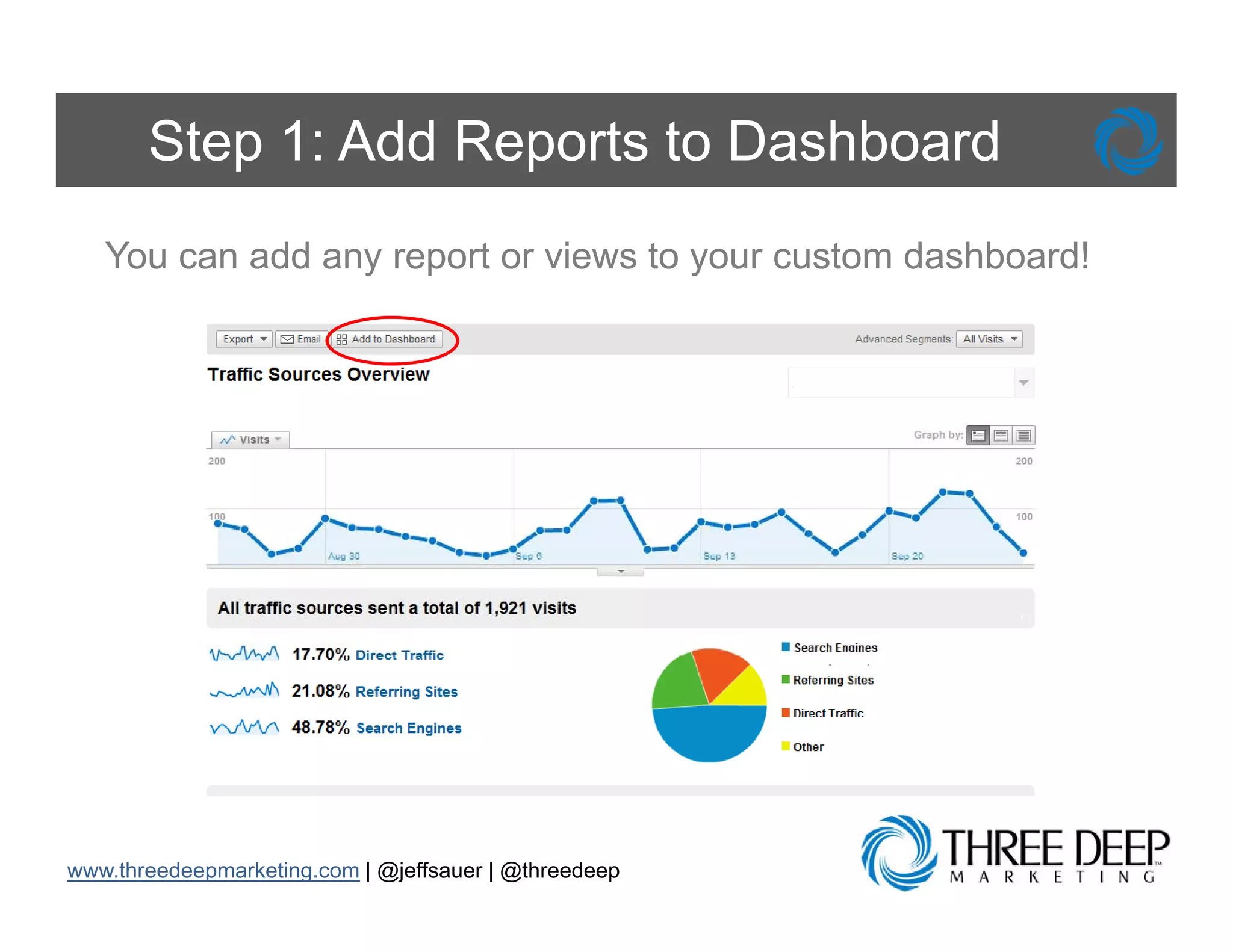Step 1: Add Reports to Dashboard
   You can add any report or views to your custom dashboard!




www.threedeepmarketing.com | @jeffsauer | @threedeep
 