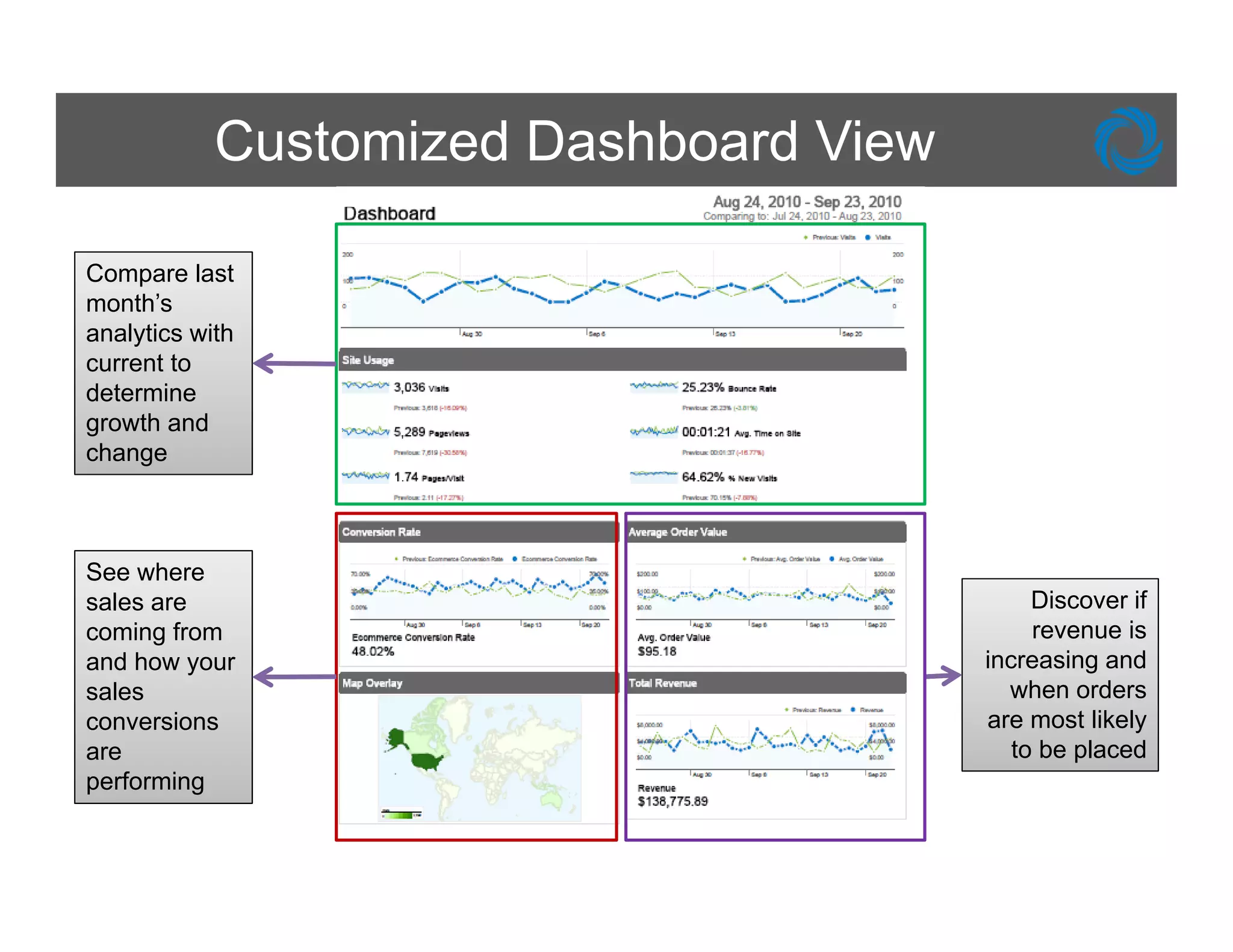Customized Dashboard View

Compare last
month’s
    th’
analytics with
current to
determine
growth and
     th d
change



See where
sales are                                    Discover if
coming from                                  revenue is
and h
  d how your                            increasing and
sales                                     when orders
conversions                             are most likely
are                                        to be placed
performing
   f    i
 