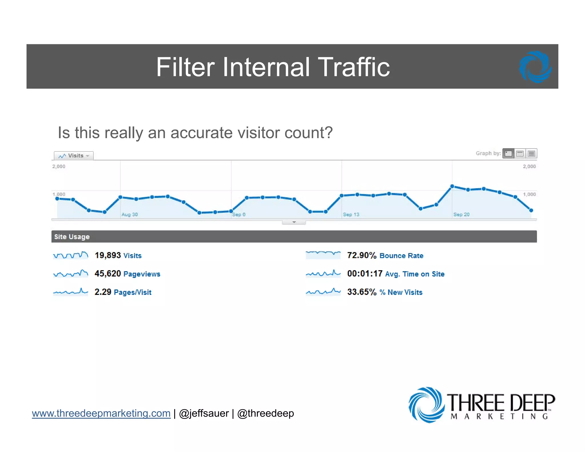 Filter Internal Traffic

     Is this really an accurate visitor count?
                  y




www.threedeepmarketing.com | @jeffsauer | @threedeep
 
