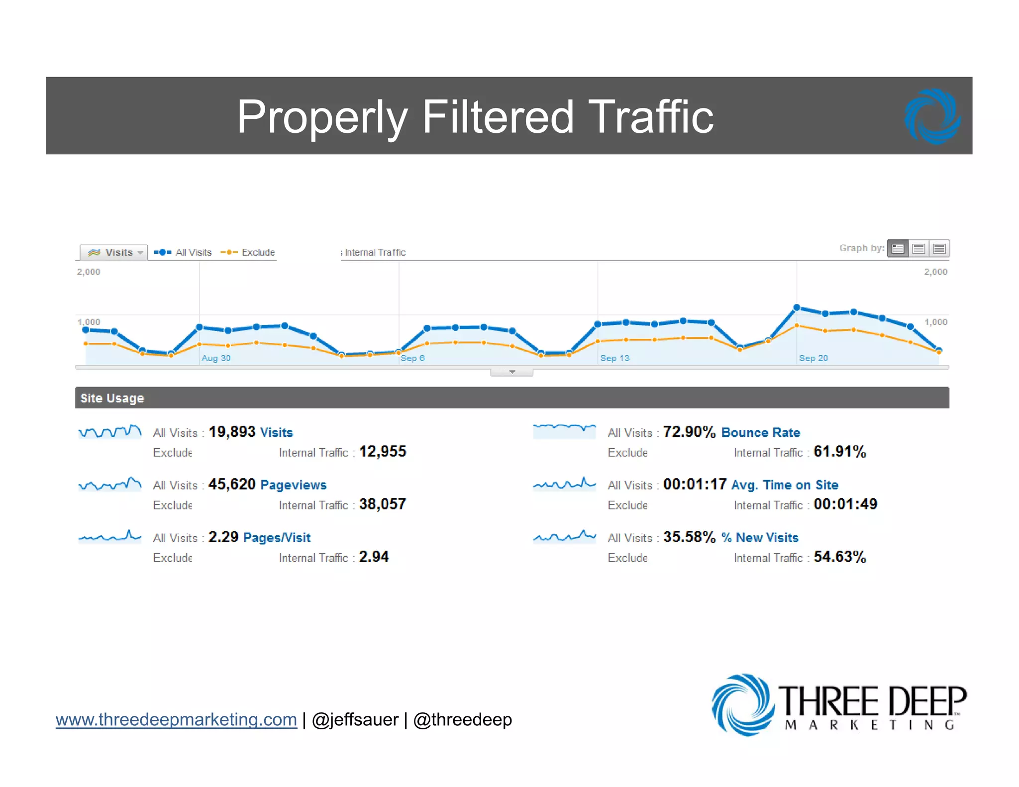 Properly Filtered Traffic




www.threedeepmarketing.com | @jeffsauer | @threedeep
 
